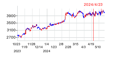 2024年4月23日 12:07前後のの株価チャート